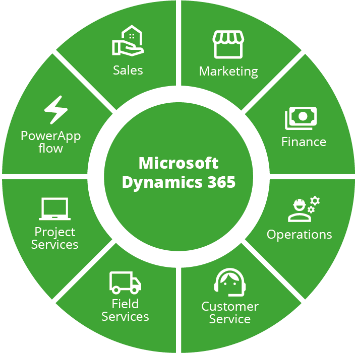 Illustration, der viser de forskellige applikationer i Microsoft Dynamics 365